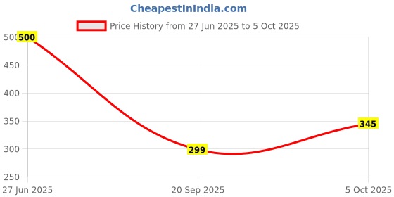 flipkart.com GoodsBazaar Water Tank Float 3 Meter Switch Sensor | Water Level Control Float Switch Wired Sensor Security System Price History Graph from 27 Jun 2025 to 5 Oct 2025
