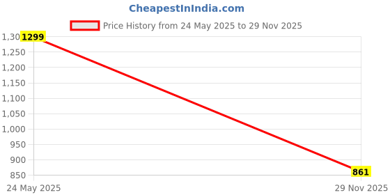 flipkart.com goodsbazaar Wood Moisture Meter for Firewood, Small Handheld Wood Moisture Detector WM101 All-in-One Digital Moisture Measurer goodsbazaar Price History Graph from 24 May 2025 to 29 Nov 2025