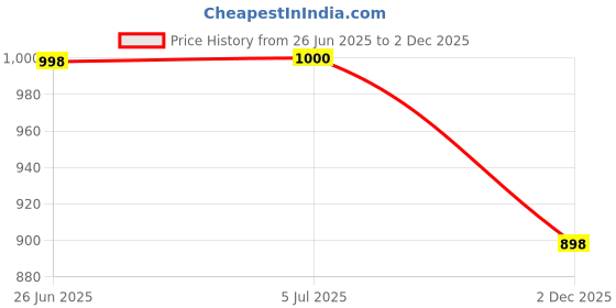 flipkart.com goodsbazaar Work from Home Kit 12 Volt DC to AC Converter & UPS Battery Charger SMPS Adaptor 12 Volt to 220 Volt AC Converter with 2 AC Output Sockets + 2 USB Charging Ports Square Wave Inverter goodsbazaar Price History Graph from 26 Jun 2025 to 2 Dec 2025