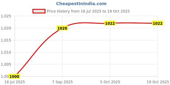 flipkart.com GoodsBazaar Work from Home Kit 12 Volt DC to AC Converter & UPS Battery Charger SMPS Adaptor 200 Watts PSU Price History Graph from 16 Jul 2025 to 17 Oct 2025