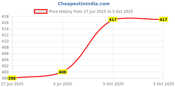 flipkart.com GoodsBazaar XH-W3001 AC 110 to 220V 10A 1500W -LED Digital Temperature Controller Thermostat Multipurpose Controller Price History Graph from 27 Jun 2025 to 5 Oct 2025