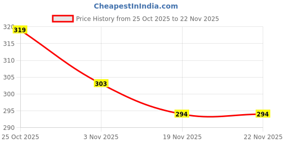 flipkart.com goodscentrail Table Floor Lamp goodscentrail Price History Graph from 25 Oct 2025 to 22 Nov 2025