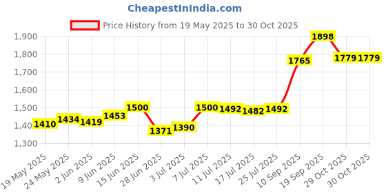 flipkart.com goodsell Multi Purpose Laptop Table BLACK (60 X 60 X 40 Cm) Metal Portable Laptop Table goodsell Price History Graph from 19 May 2025 to 29 Oct 2025