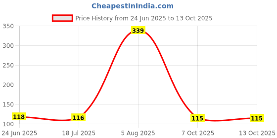 flipkart.com goodsmaze Motion Sensor Light-E3 Night Lamp goodsmaze Price History Graph from 24 Jun 2025 to 13 Oct 2025
