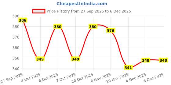 flipkart.com goodsnet 16 inch LCD Writing Pad ,Writing Tablet goodsnet Price History Graph from 27 Sep 2025 to 4 Dec 2025