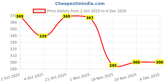 flipkart.com goodsnet 16 inch LCD Writing Pad ,Writing Tablet goodsnet Price History Graph from 2 Oct 2025 to 3 Dec 2025