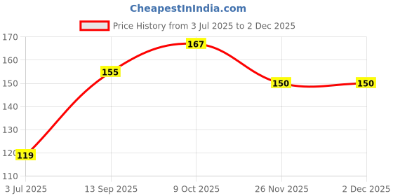 flipkart.com goodsnet All In One Board Book goodsnet Price History Graph from 3 Jul 2025 to 2 Dec 2025