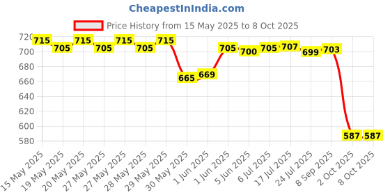 flipkart.com goodsnet Automatic Deformation Combat Tank Transformer Robot Toy with Music (Multicolor) goodsnet Price History Graph from 15 May 2025 to 7 Oct 2025