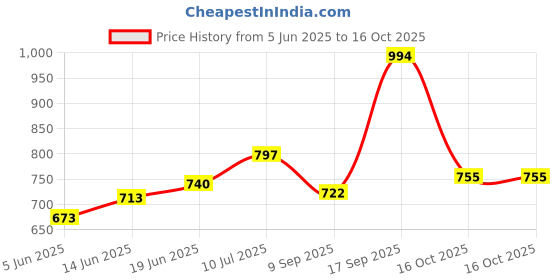 flipkart.com goodsnet Automatic Deformation Combat Tank Transformer Robot Toy with Music (Multicolor) goodsnet Price History Graph from 5 Jun 2025 to 16 Oct 2025