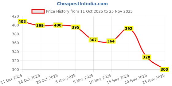 flipkart.com goodsnet Battery Operated Educational Learning Laptop Toys with LED Display and Music goodsnet Price History Graph from 11 Oct 2025 to 25 Nov 2025