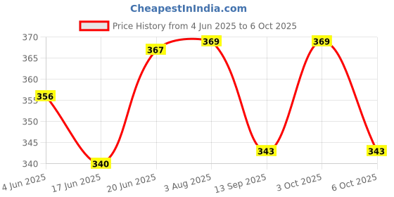 flipkart.com goodsnet Big Board Book 1 To 100 Numbers Learning With Big Picture For Kids goodsnet Price History Graph from 4 Jun 2025 to 6 Oct 2025