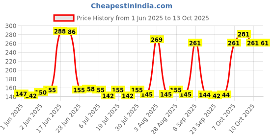 flipkart.com goodsnet Board books for 2 year old goodsnet Price History Graph from 1 Jun 2025 to 12 Oct 2025