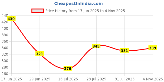 flipkart.com goodsnet Concept Racing Educational Transparent Mechanical Gear Car Toy with Lighting & Music goodsnet Price History Graph from 17 Jun 2025 to 4 Nov 2025