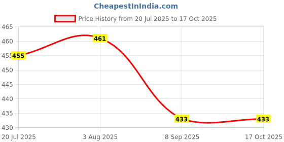 flipkart.com goodsnet Dancing Duck Toy with Real Dance Action and Music Flashing Lights, Multi Color goodsnet Price History Graph from 20 Jul 2025 to 16 Oct 2025