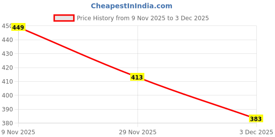 flipkart.com goodsnet Dancing Duck with Music, Flashing Lights and Real Dancing Action goodsnet Price History Graph from 9 Nov 2025 to 2 Dec 2025