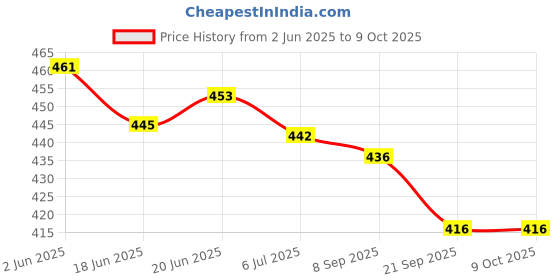 flipkart.com goodsnet Educational Computer Abc And 123 Learning Kids Laptop With LED Display And Music goodsnet Price History Graph from 2 Jun 2025 to 7 Oct 2025