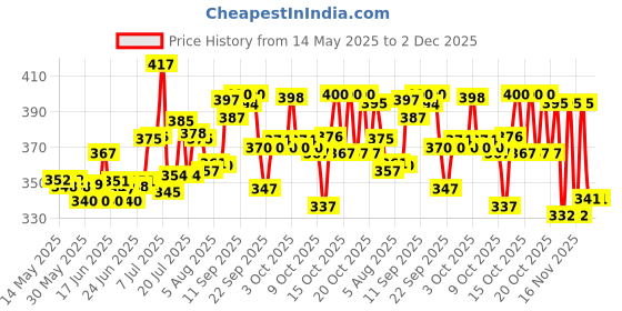 flipkart.com goodsnet Educational Learning Kids Laptop With LED Display & Music - 2011 goodsnet Price History Graph from 14 May 2025 to 2 Dec 2025