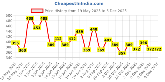 flipkart.com goodsnet Educational Learning Kids Laptop With LED Display & Music 2011 A goodsnet Price History Graph from 19 May 2025 to 3 Dec 2025
