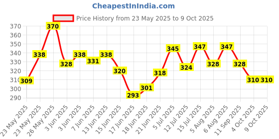 flipkart.com goodsnet Flash Drum Set With Music and Lights Electronic Touch Flash Visual 3d Lights with 3 game mode & Dynamic Music Toy For Kids and for Return Gift (Yellow) goodsnet Price History Graph from 23 May 2025 to 7 Oct 2025