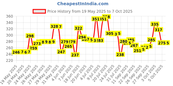flipkart.com goodsnet Flash Drum Toy with 5 Visual 3D Lights, Music, 3 Game Modes for Kids goodsnet Price History Graph from 19 May 2025 to 6 Oct 2025