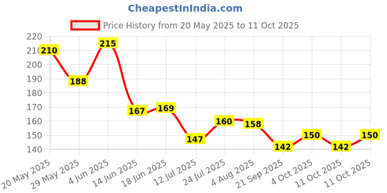 flipkart.com goodsnet Inductive Rainbow Color Cup LED Flashing 7 Color Changing Light. Pour Water or Tea, Lighting Cup, Easy battery replace Glass (250 ml) Glass Beer Mug goodsnet Price History Graph from 20 May 2025 to 11 Oct 2025
