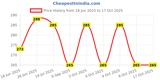 flipkart.com goodsnet My First Board Book Of Alphabet Single Picture Nursery Board Book Of Children goodsnet Price History Graph from 18 Jun 2025 to 15 Oct 2025