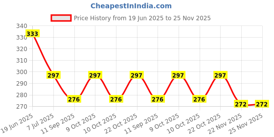 flipkart.com goodsnet My First Board Book Of Alphabet Single Picture|Smart Books For Smart Kids goodsnet Price History Graph from 19 Jun 2025 to 25 Nov 2025