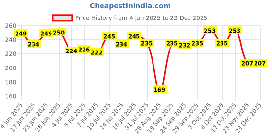 flipkart.com goodsnet My First Learning Board Book of All-In-One For Children (English-Hindi) goodsnet Price History Graph from 4 Jun 2025 to 23 Dec 2025
