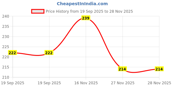flipkart.com goodsnet My First Learning Board Book of All-In-One For Children (English-Hindi)_2 goodsnet Price History Graph from 19 Sep 2025 to 27 Nov 2025