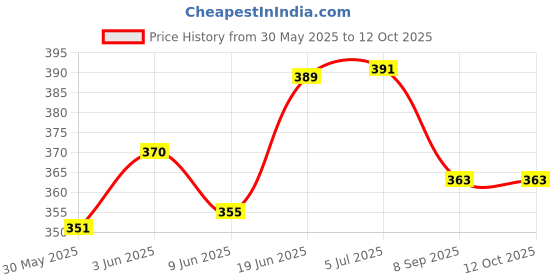 flipkart.com goodsnet Numbers Board Book Big Picture Counting 1 To 100 For Children (32 Pages) goodsnet Price History Graph from 30 May 2025 to 12 Oct 2025
