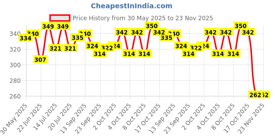flipkart.com goodsnet Transperent Mechanical Car Toy for Kids with Gear Technology,3D Light,Musical Sound & 360 Degree Rotation goodsnet Price History Graph from 30 May 2025 to 23 Nov 2025