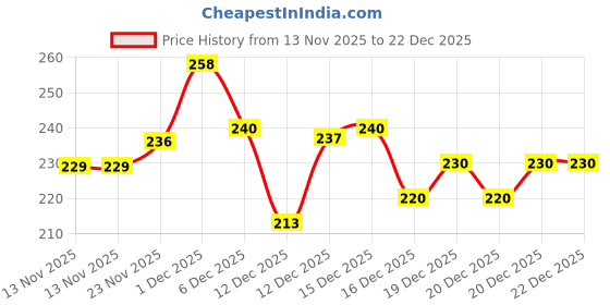 flipkart.com goodson Cotton Door Mat goodson Price History Graph from 13 Nov 2025 to 22 Dec 2025