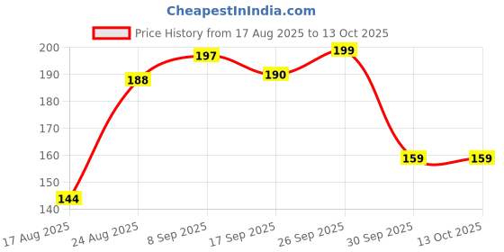 flipkart.com goodson Cotton Floor Mat goodson Price History Graph from 17 Aug 2025 to 13 Oct 2025