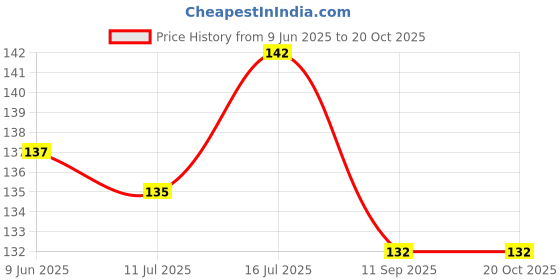 flipkart.com goodson Solid 4 Seater Table Cover goodson Price History Graph from 9 Jun 2025 to 20 Oct 2025