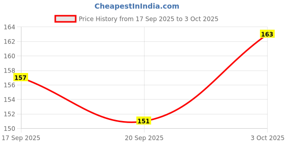flipkart.com goodstart Yellow Nibbler Feeder goodstart Price History Graph from 17 Sep 2025 to 3 Oct 2025