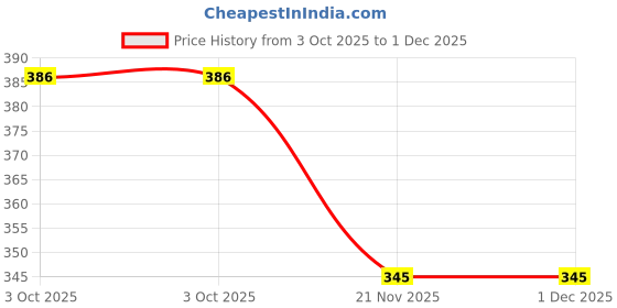 flipkart.com goodtimes toys 3D 4x4 Remote Control Off-Road Monster Truck with Rechargeable Battery goodtimes toys Price History Graph from 3 Oct 2025 to 1 Dec 2025