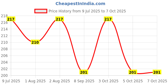 flipkart.com goodvibes 5 Layers Bamboo Charcoal Black Inserts Liners Cloth Diaper Liner Pack of 2 goodvibes Price History Graph from 9 Jul 2025 to 5 Oct 2025