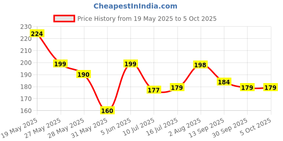 flipkart.com goodvibes Baby's Washable Reusable Adjustable 1 Cloth Diapers with 1 White Inserts goodvibes Price History Graph from 19 May 2025 to 5 Oct 2025