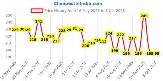 flipkart.com goodvibes Baby's Washable Reusable Adjustable 2 Cloth Diapers with 2 White Inserts goodvibes Price History Graph from 16 May 2025 to 7 Oct 2025