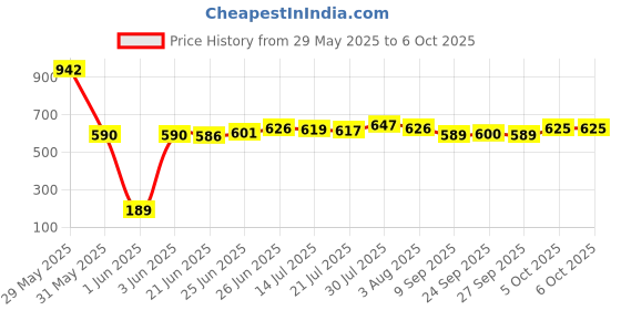 flipkart.com goodvibes Baby's Washable Reusable Adjustable 7 Cloth Diapers with 7 White Inserts goodvibes Price History Graph from 29 May 2025 to 5 Oct 2025