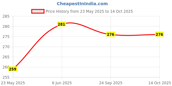 flipkart.com phool Goodvibes Indian Rose & White Cedar Combo|Sticks for Pooja Floral Dhoop phool Price History Graph from 23 May 2025 to 13 Oct 2025