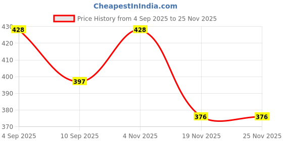 flipkart.com goodway traders Baby and mom Breastfeeding Pillow goodway traders Price History Graph from 4 Sep 2025 to 25 Nov 2025