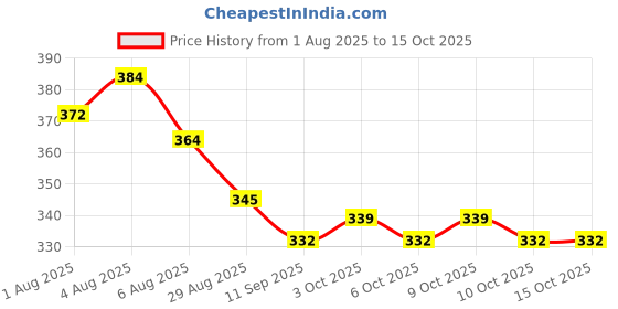 flipkart.com goodway traders Krishna sleeping bag Design 3 in 1 Baby Bed Sleeping Bag goodway traders Price History Graph from 1 Aug 2025 to 14 Oct 2025