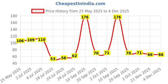 flipkart.com goodwill crafts gwc011 Wooden Tea Spoon, Soup Spoon, Coffee Spoon, Table Spoon Set goodwill crafts Price History Graph from 25 May 2025 to 4 Dec 2025