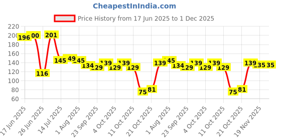 flipkart.com goodwill crafts Wooden Spoon Set of 7 Wooden Serving Spoon, Cream Spoon, Salad Spoon, Ice-cream Spoon, Sugar Spoon, Measuring Spoon Set goodwill crafts Price History Graph from 17 Jun 2025 to 1 Dec 2025