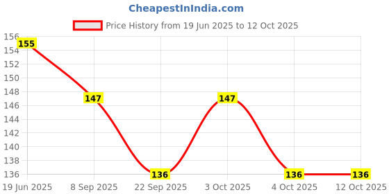 flipkart.com goodwill Plastic Roll Sutli Brown goodwill Price History Graph from 19 Jun 2025 to 12 Oct 2025