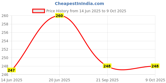 flipkart.com goodwill Plastic Roll Sutli Red goodwill Price History Graph from 14 Jun 2025 to 9 Oct 2025