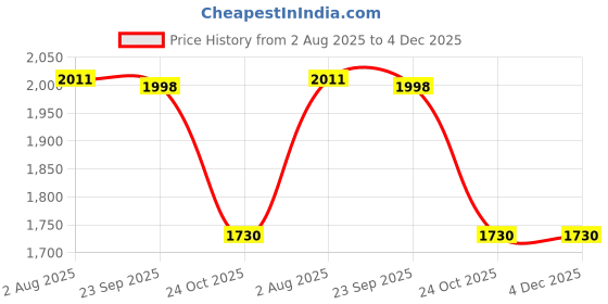 flipkart.com Goodwill Tech Acrylic Laptop Stand Desk Organizer for Writing/Sketching Stand || Table Top Acrylic-Clear-12x16 Inch Laptop Stand Price History Graph from 2 Aug 2025 to 4 Dec 2025