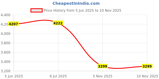flipkart.com Goodwill Tech Adjustable Leather Laptop Table – Foldable Stand for Drawing, Writing & Work Leather-Tan-15x21 Inch Laptop Stand Price History Graph from 5 Jun 2025 to 8 Nov 2025