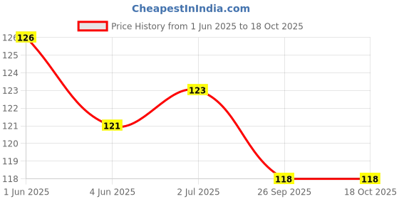 flipkart.com goodwill tech Eco-Friendly Recycled Newspaper Pencils Pack of 20 Pieces Pencil goodwill tech Price History Graph from 1 Jun 2025 to 18 Oct 2025